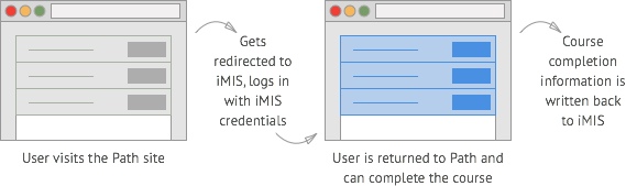 ATS BlueSky Broadcast Bridge for iMIS Course Process